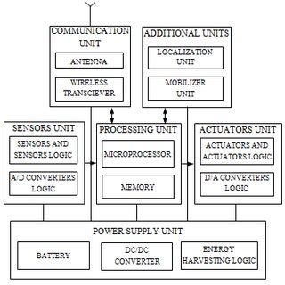 Architecture of wireless sensor node. | Download Scientific Diagram