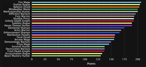 Shadowlands Mythic+ DPS, Tank and Healer Log Rankings and Analysis ...