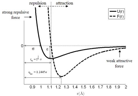 Lennard-Jones potential U(r) , and internal force F(r) . | Download Scientific Diagram