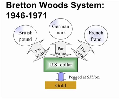 History of Bretton Woods Agreement - PIPS EDGE