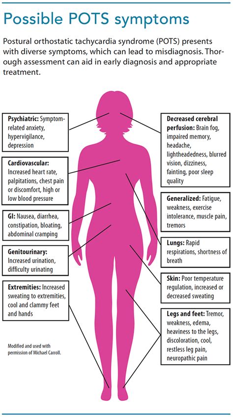 Postural orthostatic tachycardia syndrome