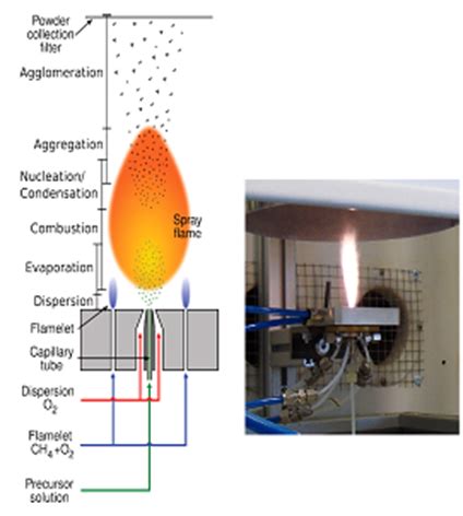 Flame Spray Pyrolysis (FSP) - Fine Particle and Aerosol Technology Laboratory