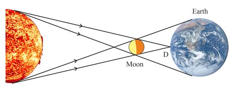 What is annular solar eclipse Draw a labelled diagram to show its formation