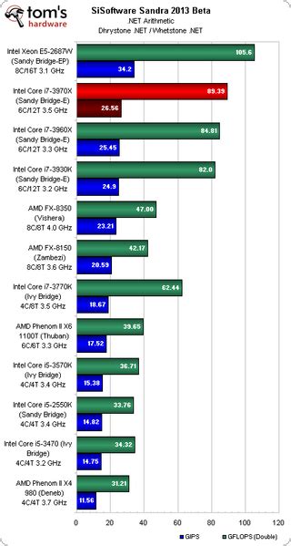 Benchmark Results: Sandra 2013 - Core i7-3970X Extreme Review: Can It Stomp An Eight-Core Xeon ...