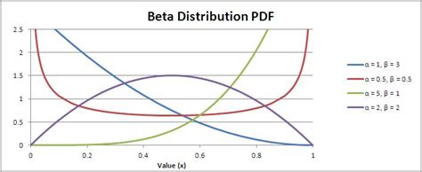 Beta Distribution - Monte Carlo Excel Addin