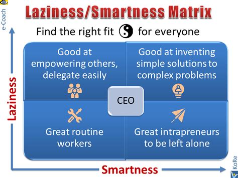 Laziness/Smartness Matrix - assign right jobs to employyes