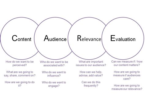 Creating a social media strategy for B2B audiences, products and services | Smart Insights