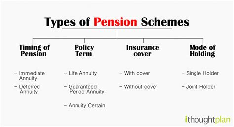 Types of Pension Plans - ithought plan's Blog on Pension Schemes