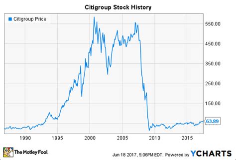 Citigroup Stock History: From Boom to Crisis and Back Again -- The ...