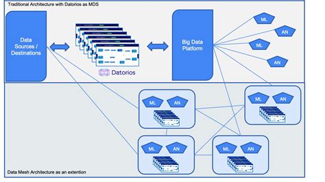 Data Mesh Architecture: How to Drive Adoption - Datorios