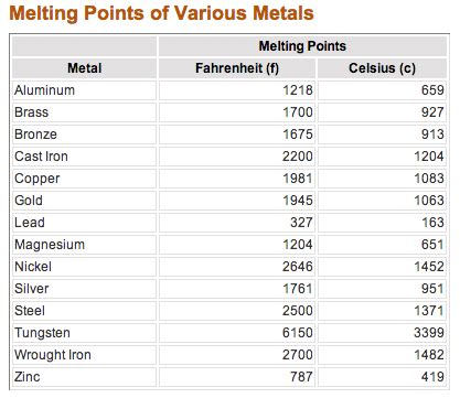 Melting Point of Aluminum