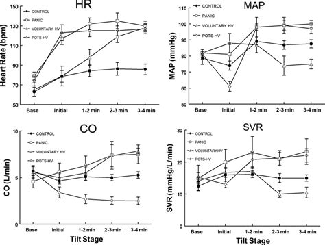 Heart rate (HR), mean arterial pressure (MAP), cardiac output (CO), and... | Download Scientific ...