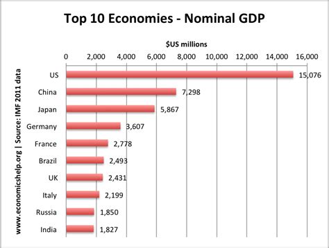 Top 10 Economies by GDP - Economics Help