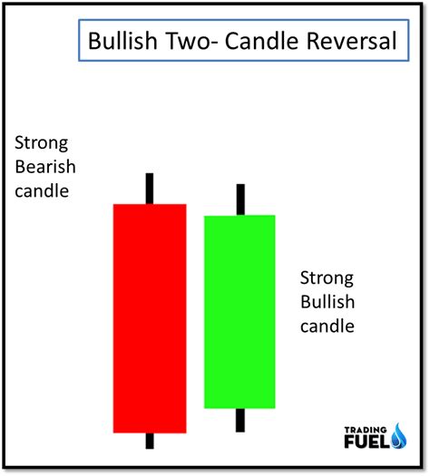 10 Price Action Candlestick Patterns | Trading Fuel Research Lab