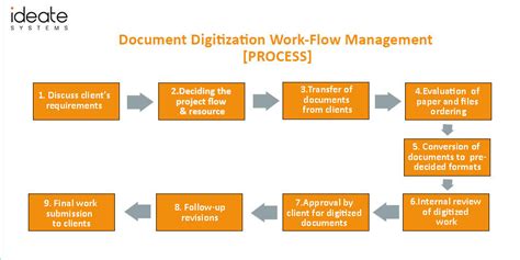 Document Digitization Work-Flow Management [PROCESS] by Ideate