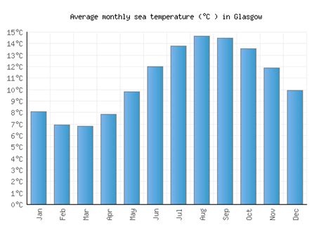 Glasgow Weather averages & monthly Temperatures | United Kingdom ...