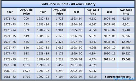 Gold Price In India - 40 Years History