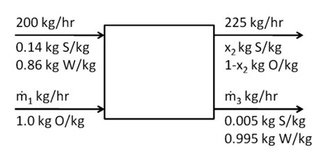 material-balances-example-problems - LearnChemE