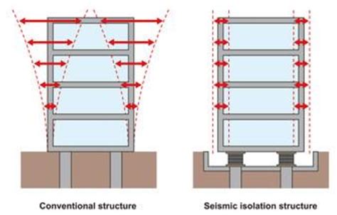 Base Isolation System: A Review | Semantic Scholar