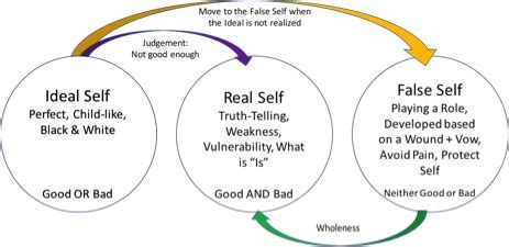 Ideal, Real, or False –Which “Self” are you? — Hardin Life Resources