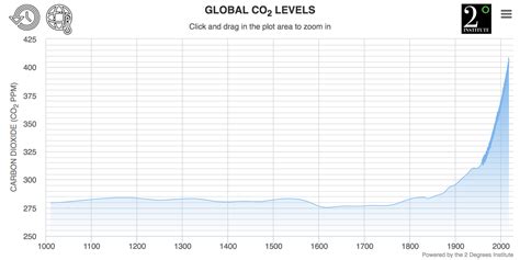 LISTEN: 1,200 Years of Earth's Climate, Transformed into Sound | KQED