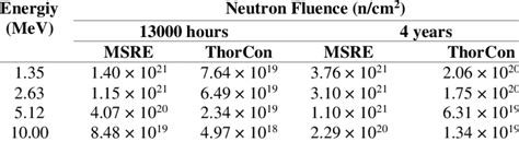 Neutron fluence in graphite moderator MSRE and ThorCon. | Download Scientific Diagram