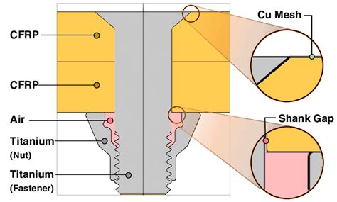 Composite panel fastener assembly with detail views. | Download Scientific Diagram