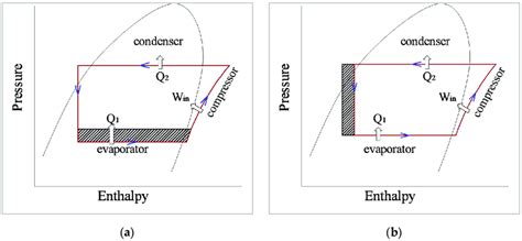 Pressure-enthalpy diagram of a refrigeration cycle with performance... | Download Scientific Diagram