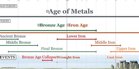 Timeline of Prehistory - HistoryTimeline.com