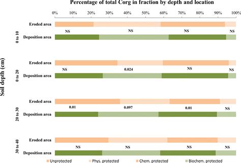 SOIL - Variation of soil organic carbon, stable isotopes, and soil quality indicators across an ...