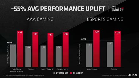 AMD Boosts RX 5600 XT Clock Speeds To Counter NVIDIA RTX 2060