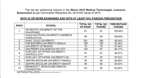 OLFU MedTech Scores... - Our Lady of Fatima University (OLFU)