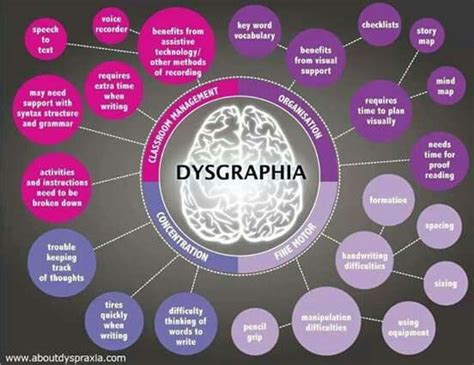 Dysgraphia infograph | Dysgraphia, Dyscalculia, Dyslexia