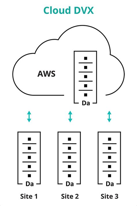 Datrium storage software adds AWS cloud backup | TechTarget