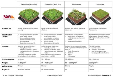 SIG Design & Technology How much will a Green Roof Weigh? A guide to ...