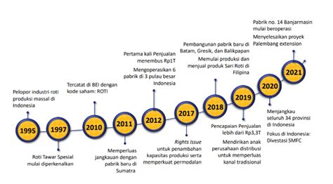 History perkembangan perusahaan sari roti | The Investor