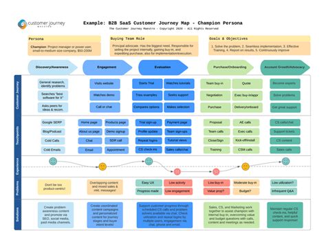 Guide to Building a B2B SaaS Customer Journey Map