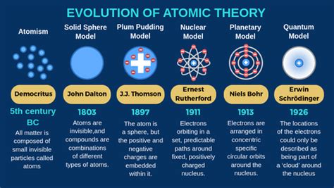 Atomic Model Timeline