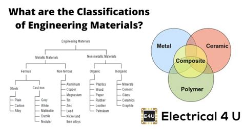 Classification of Engineering Materials | Electrical4U