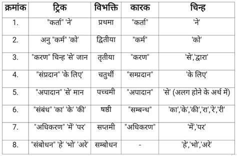 Karak (Case) (कारक) ~ Padhai Adda