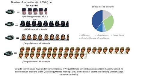 I love Democracy. A look at the newly formed Galactic Senate : PrequelMemes