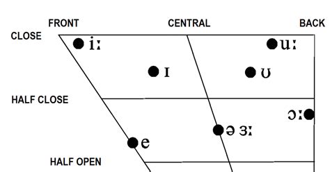 RP_vowel_chart_(monophthongs).gif - Google Drive