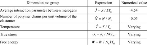 Dimensionless groups in the model | Download Scientific Diagram