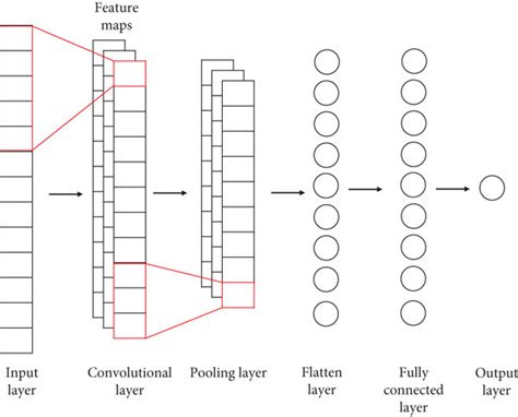 1D CNN architecture for time series data. | Download Scientific Diagram