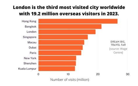 Most Visited Cities In The World 2024 - Shena Doralynn