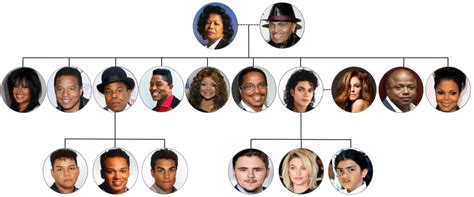 The Jackson Family Tree