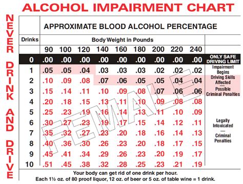 Blood Alcohol Content Charts