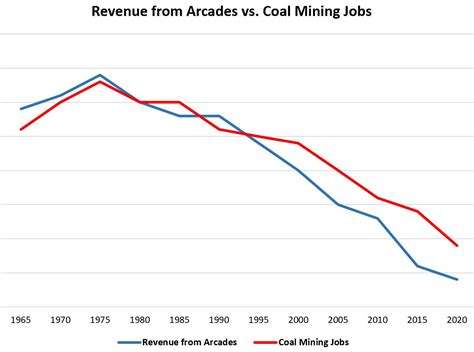 5 Examples of Spurious Correlation in Real Life