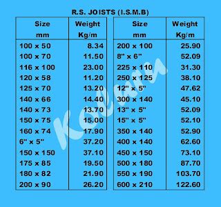 Koluru: R.S.Joists (I.S.M.B) Conversion Table
