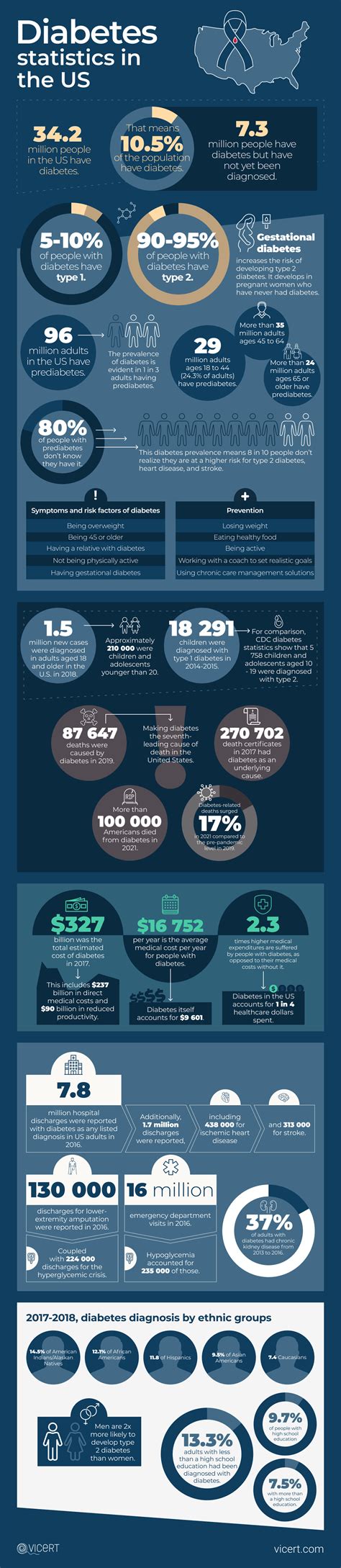 Diabetes Statistics in the US — Vicert